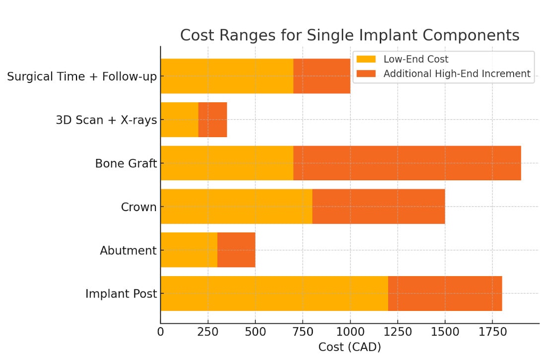 Cost Ranges for Single Implant Components
